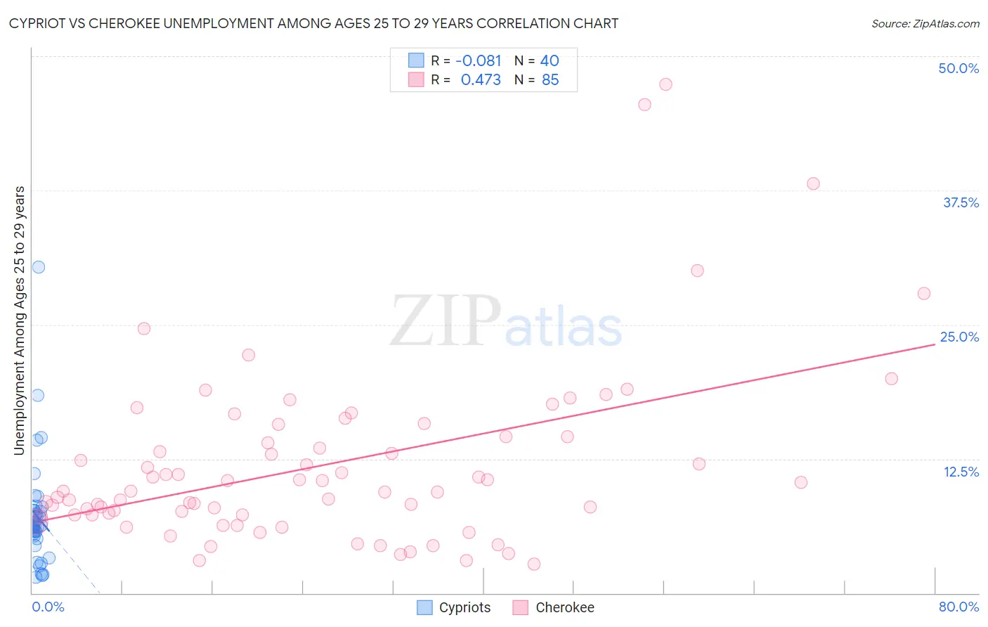 Cypriot vs Cherokee Unemployment Among Ages 25 to 29 years