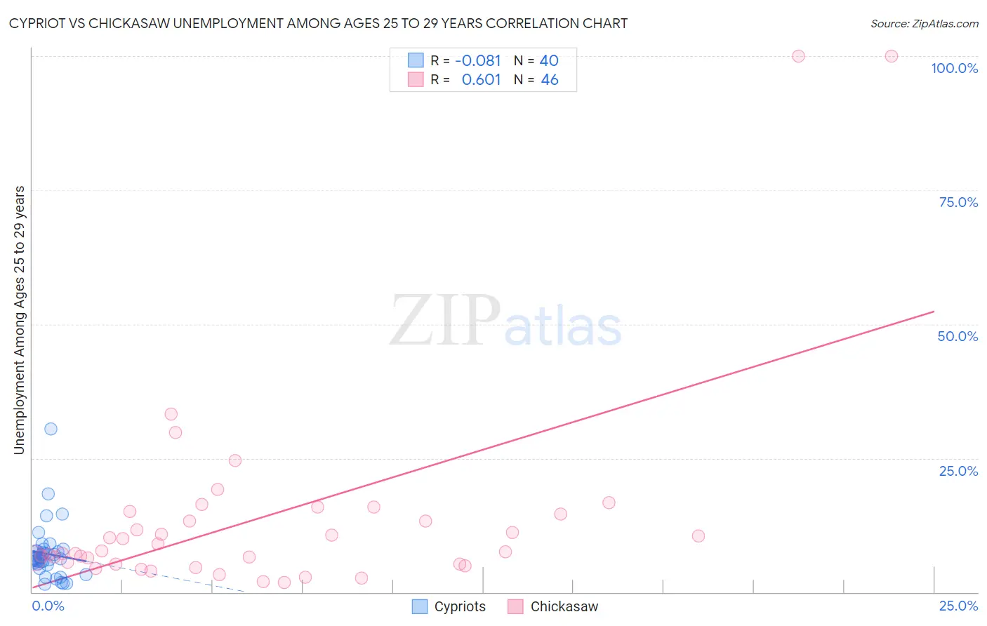 Cypriot vs Chickasaw Unemployment Among Ages 25 to 29 years