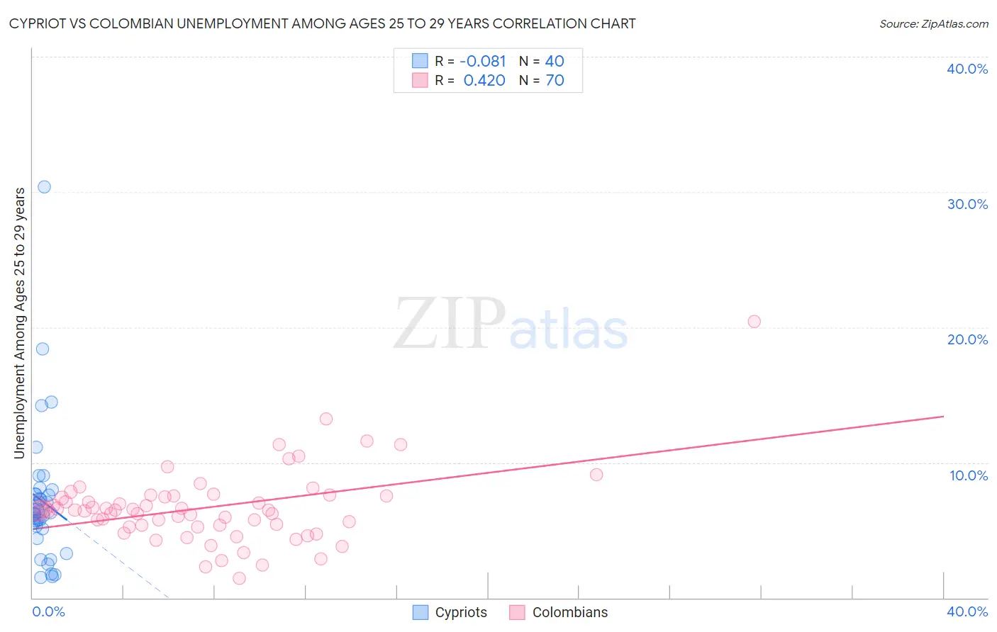 Cypriot vs Colombian Unemployment Among Ages 25 to 29 years