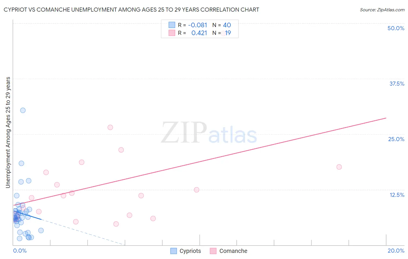 Cypriot vs Comanche Unemployment Among Ages 25 to 29 years