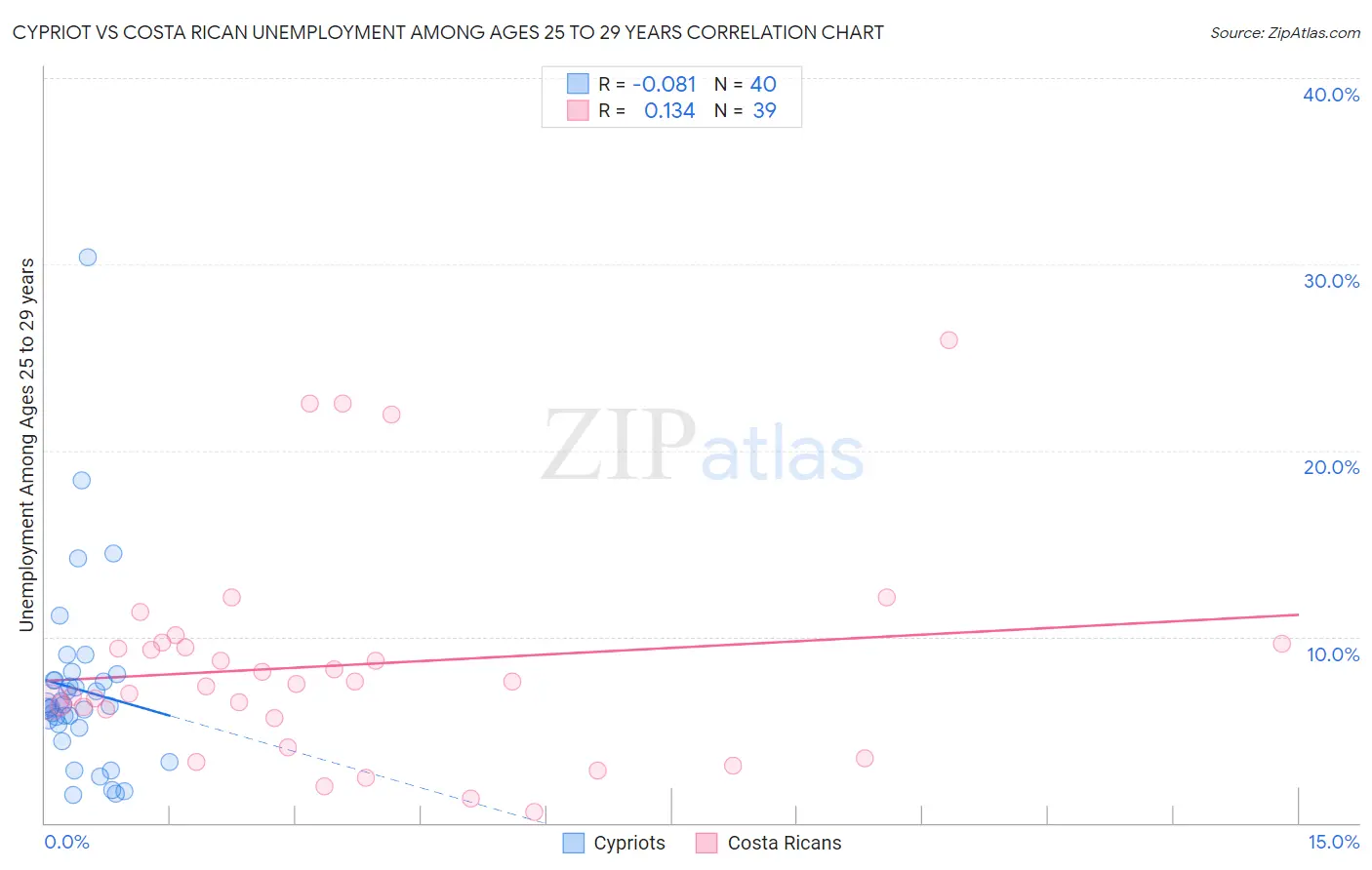 Cypriot vs Costa Rican Unemployment Among Ages 25 to 29 years