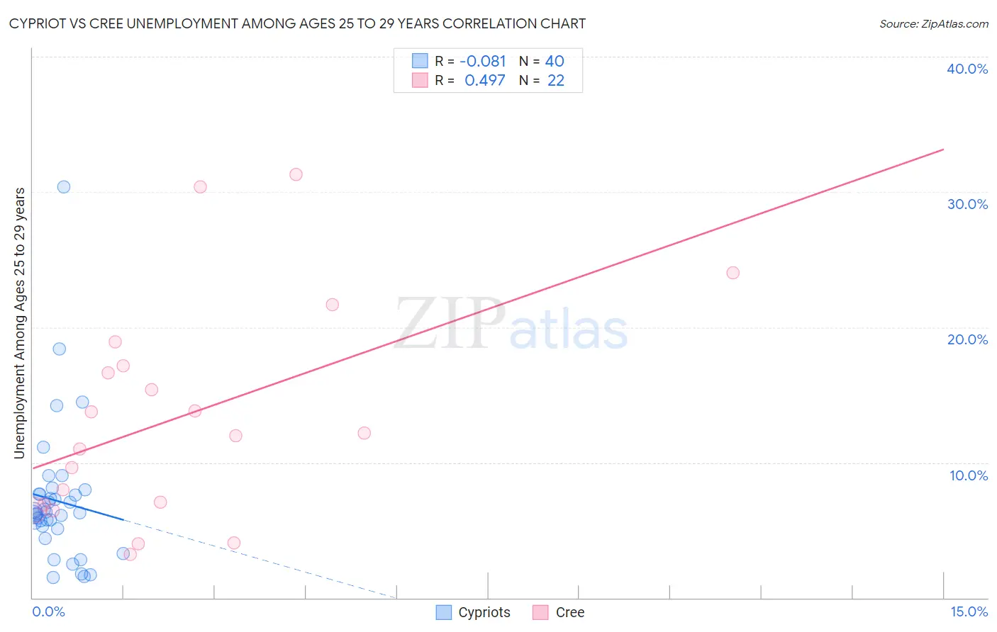 Cypriot vs Cree Unemployment Among Ages 25 to 29 years