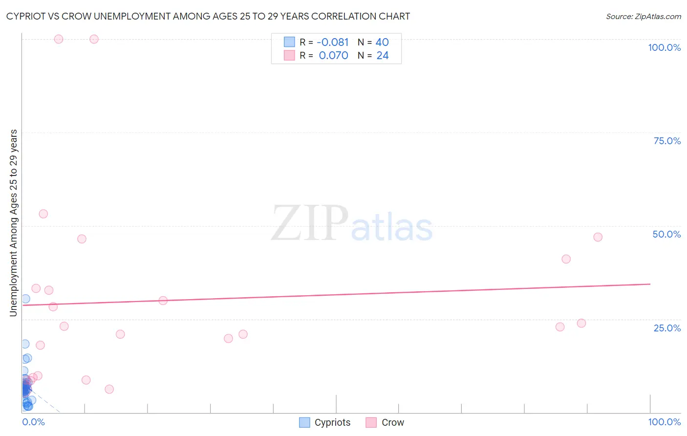 Cypriot vs Crow Unemployment Among Ages 25 to 29 years