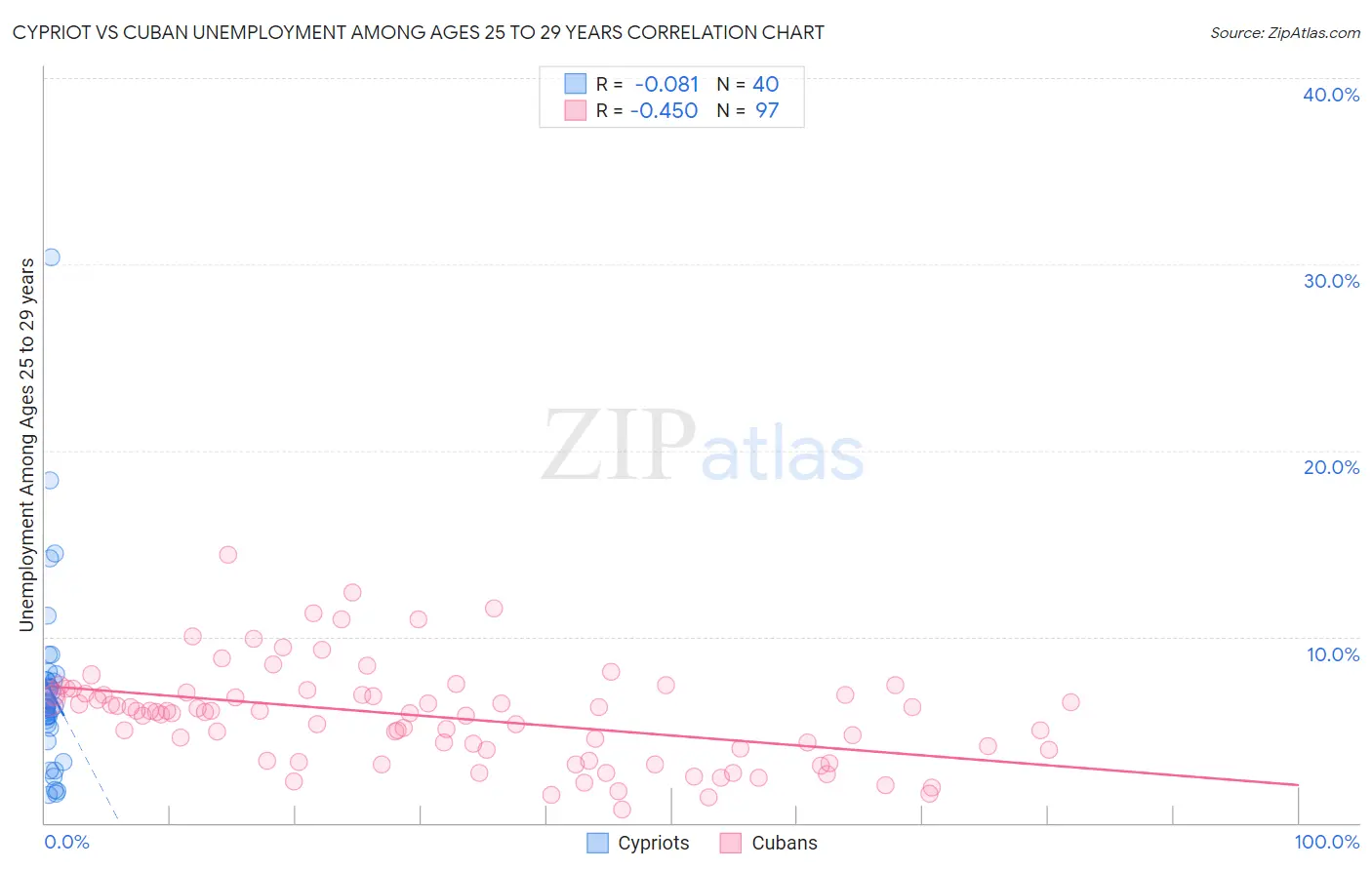 Cypriot vs Cuban Unemployment Among Ages 25 to 29 years