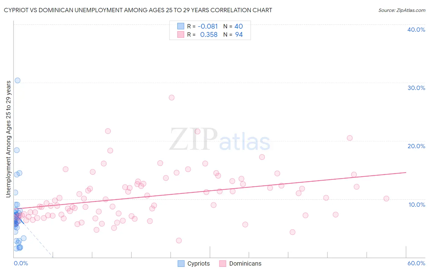 Cypriot vs Dominican Unemployment Among Ages 25 to 29 years