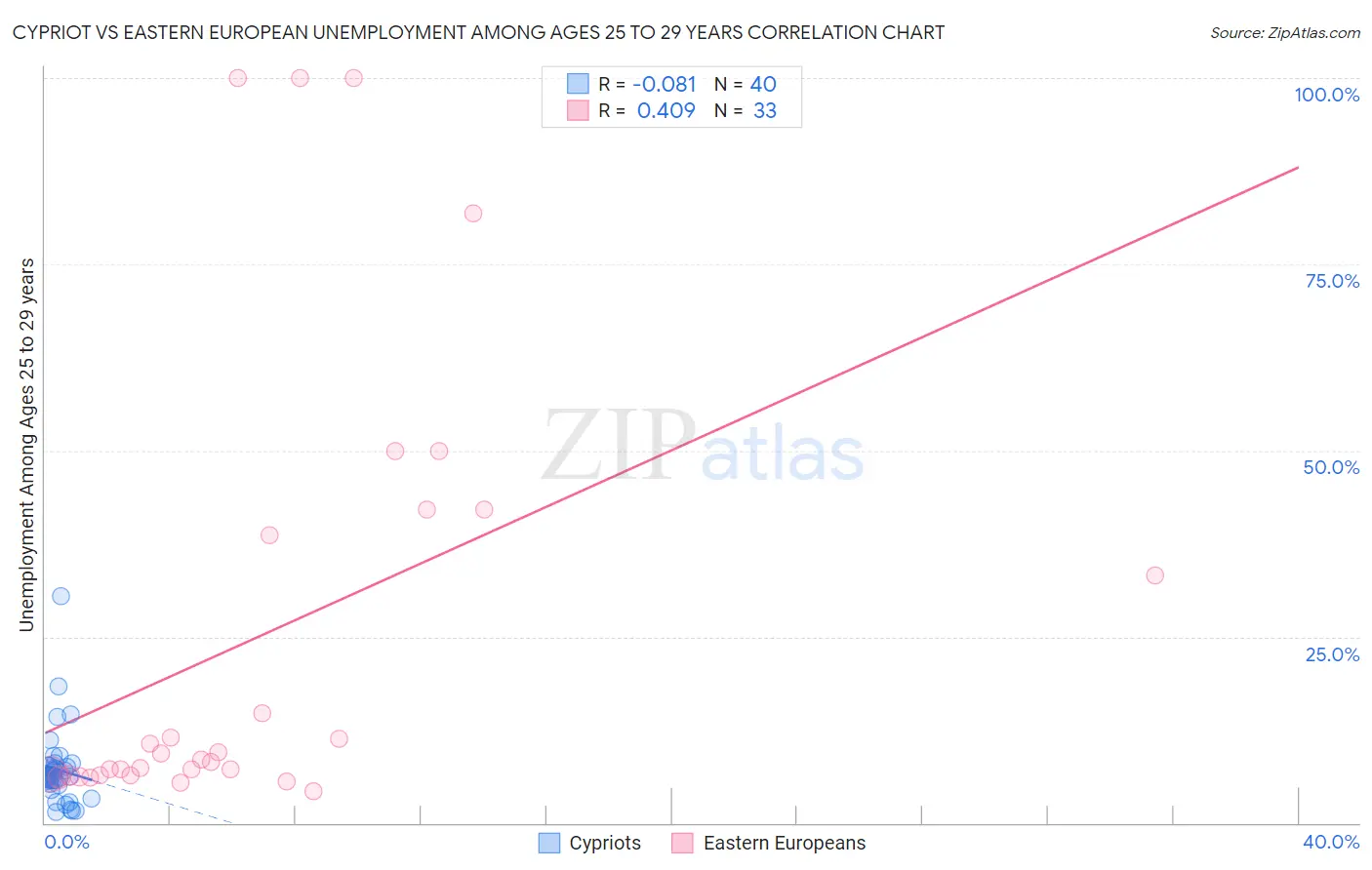 Cypriot vs Eastern European Unemployment Among Ages 25 to 29 years