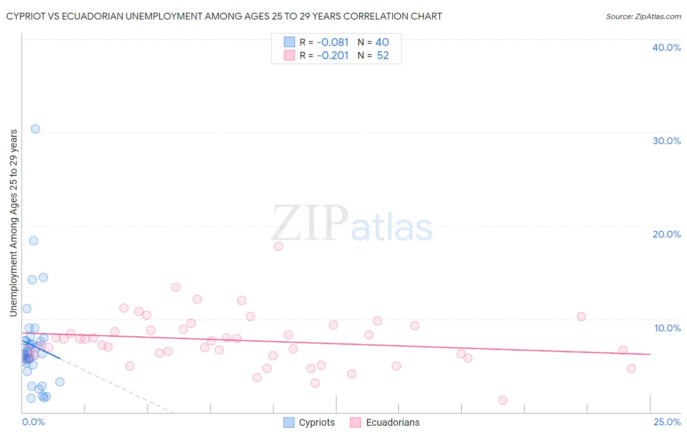 Cypriot vs Ecuadorian Unemployment Among Ages 25 to 29 years