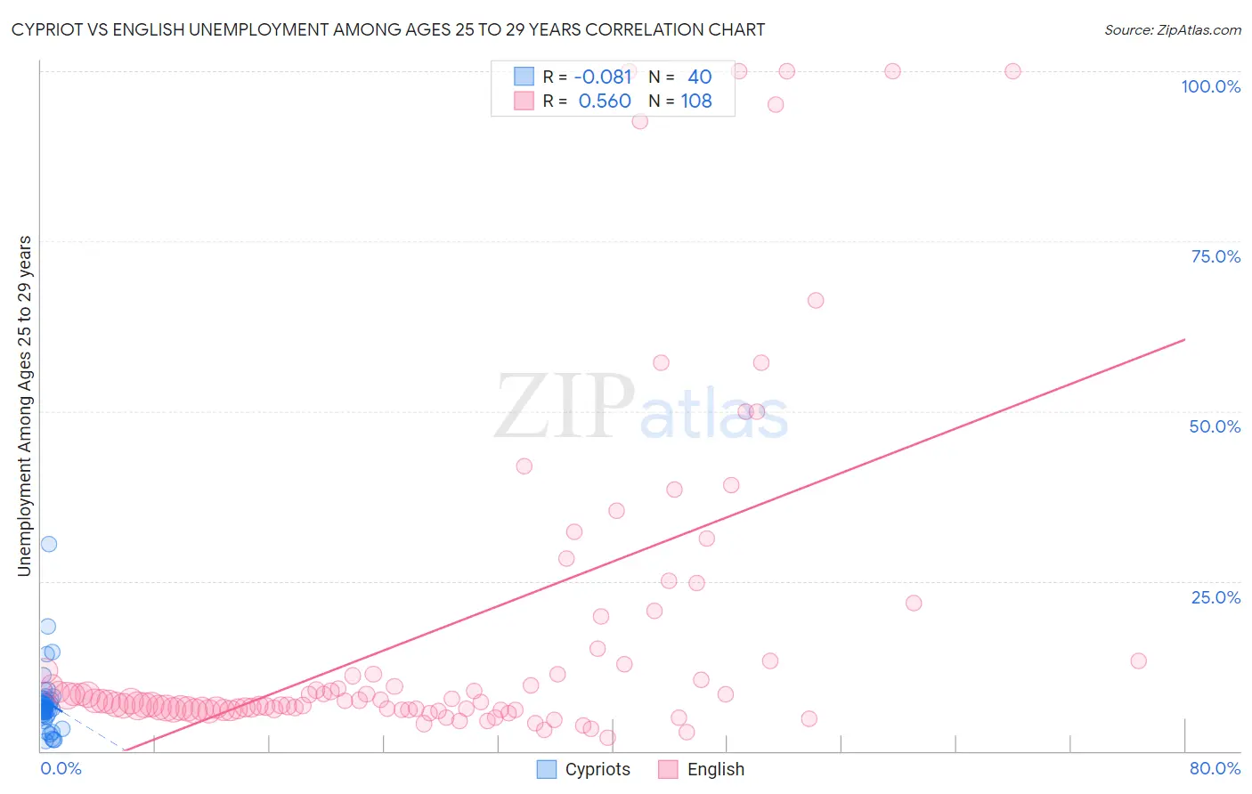 Cypriot vs English Unemployment Among Ages 25 to 29 years