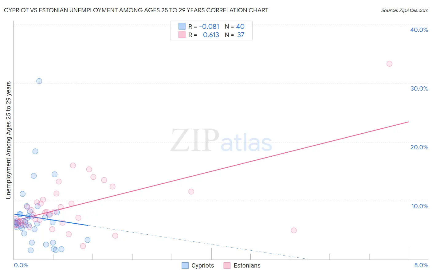 Cypriot vs Estonian Unemployment Among Ages 25 to 29 years