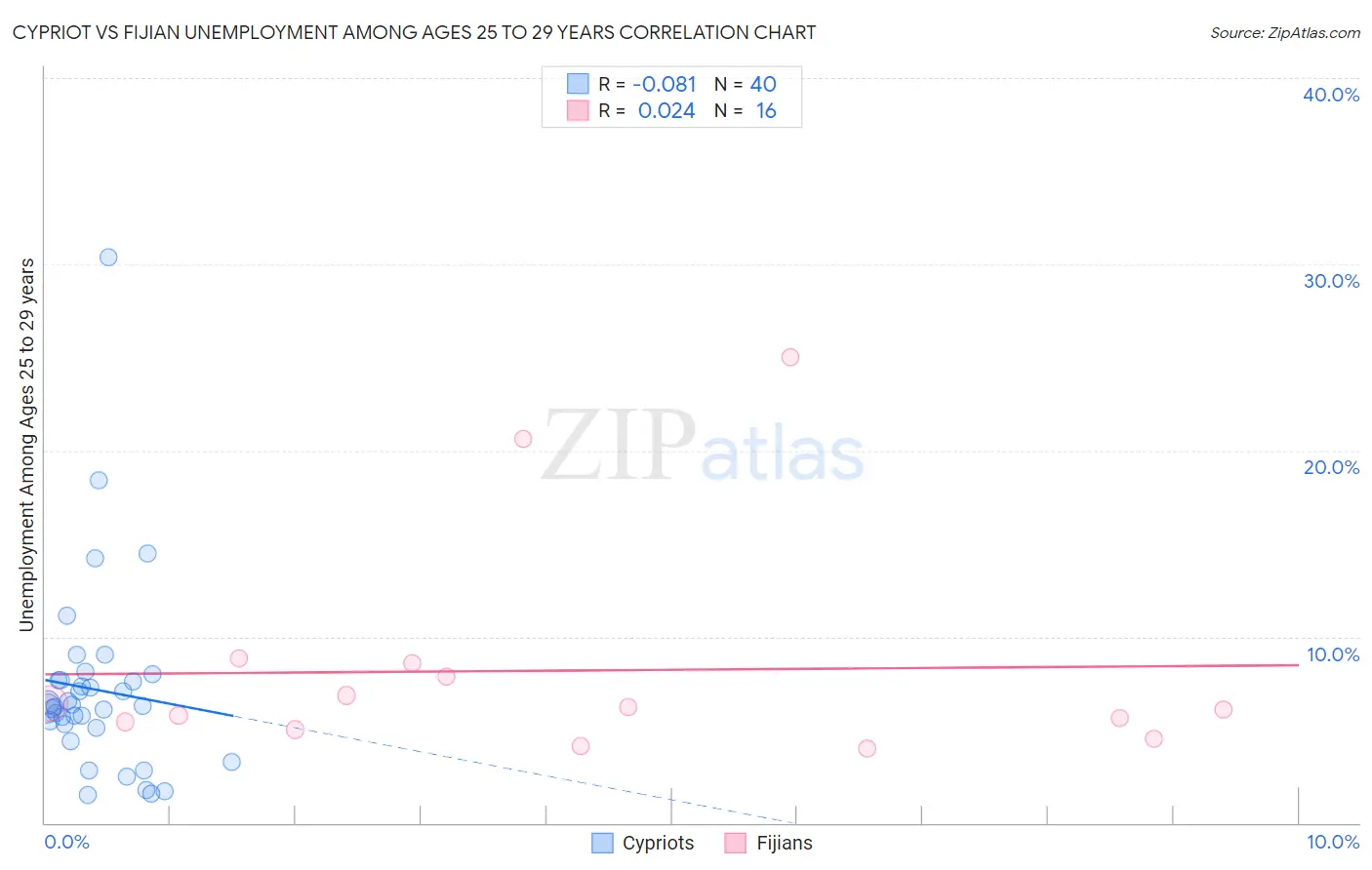 Cypriot vs Fijian Unemployment Among Ages 25 to 29 years