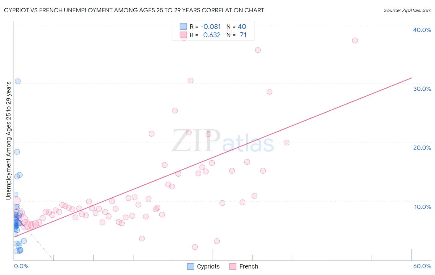 Cypriot vs French Unemployment Among Ages 25 to 29 years