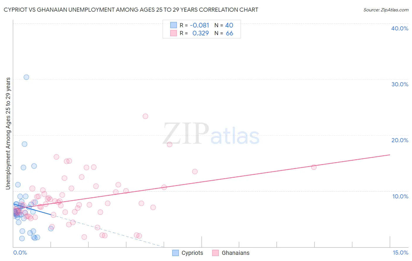 Cypriot vs Ghanaian Unemployment Among Ages 25 to 29 years