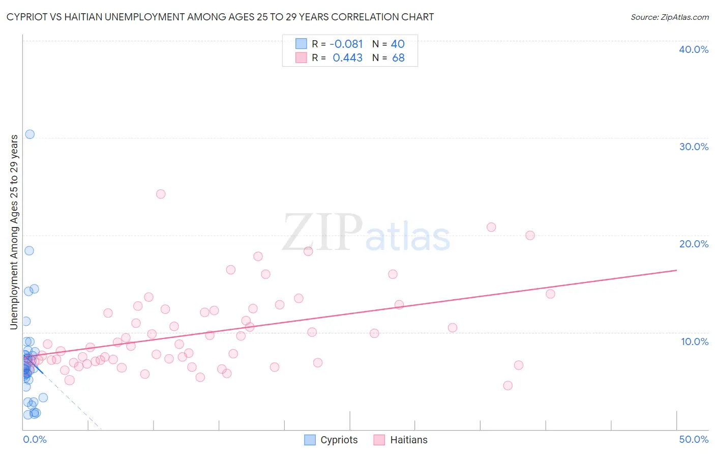 Cypriot vs Haitian Unemployment Among Ages 25 to 29 years