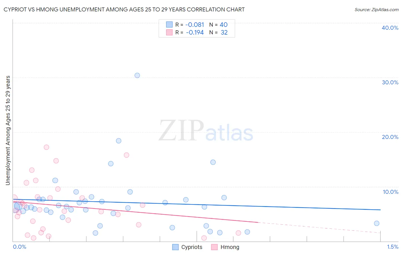 Cypriot vs Hmong Unemployment Among Ages 25 to 29 years