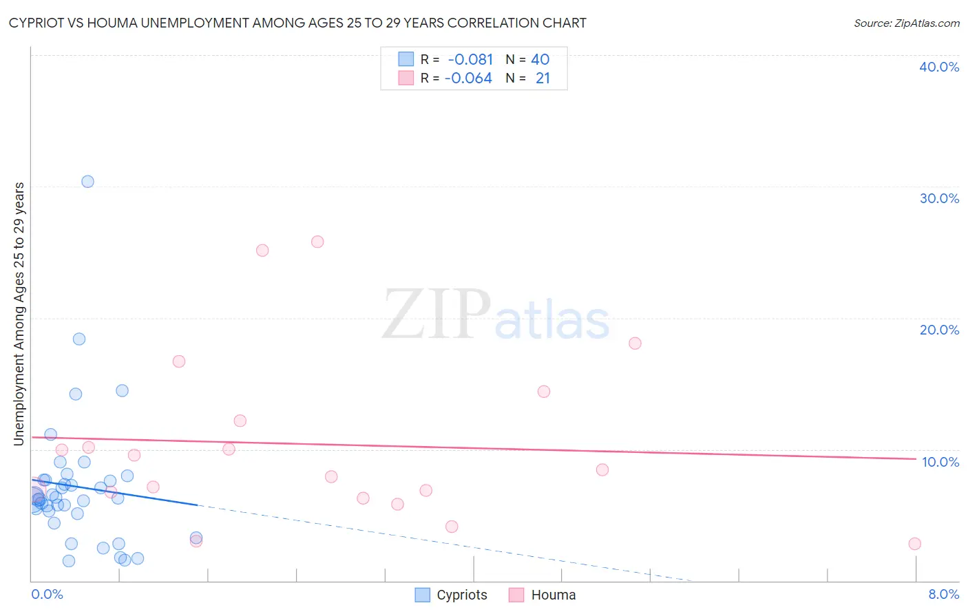 Cypriot vs Houma Unemployment Among Ages 25 to 29 years