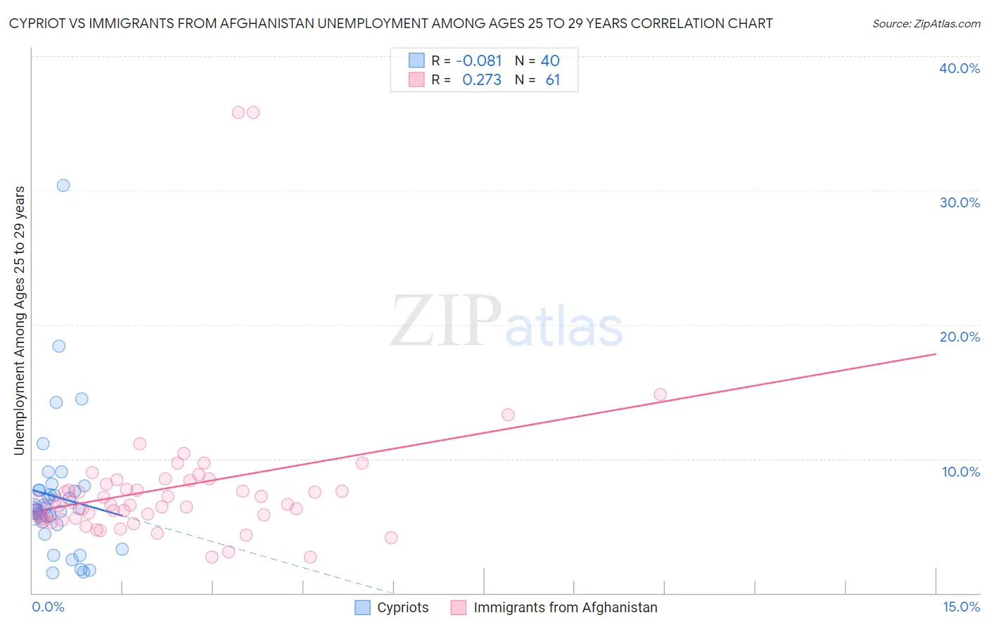 Cypriot vs Immigrants from Afghanistan Unemployment Among Ages 25 to 29 years