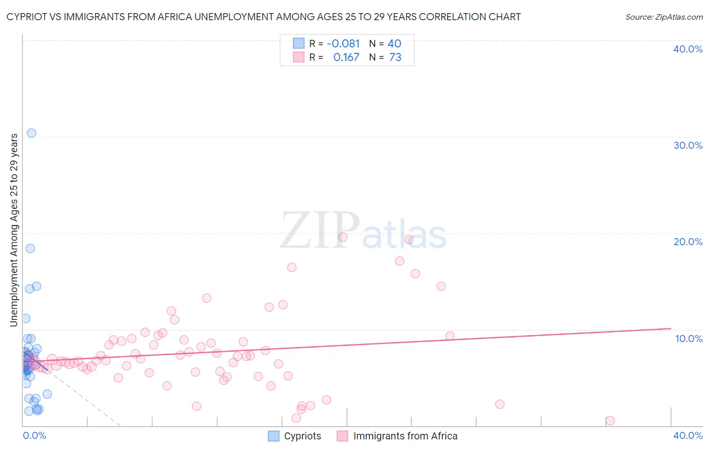 Cypriot vs Immigrants from Africa Unemployment Among Ages 25 to 29 years