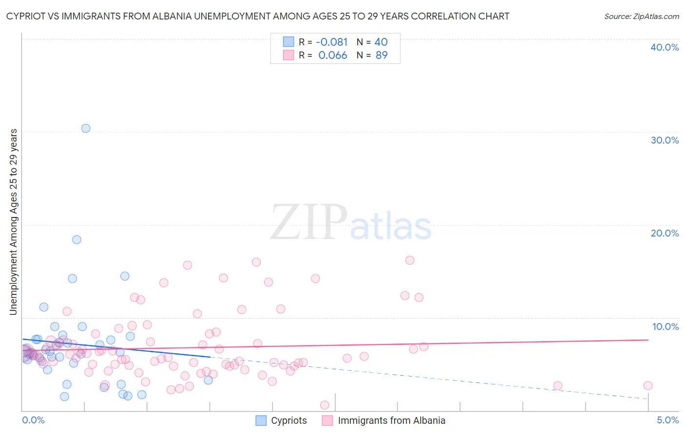 Cypriot vs Immigrants from Albania Unemployment Among Ages 25 to 29 years