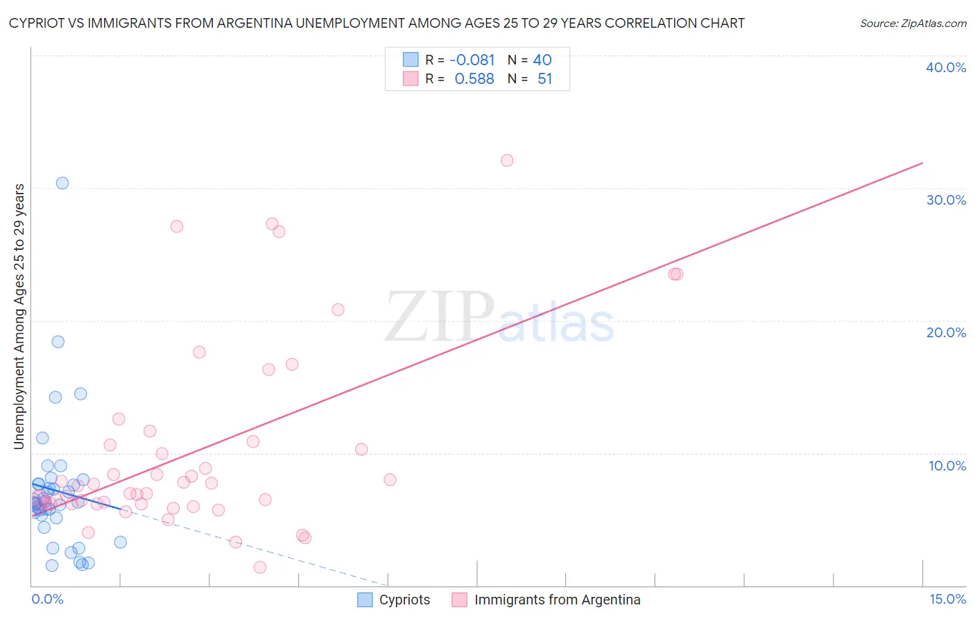 Cypriot vs Immigrants from Argentina Unemployment Among Ages 25 to 29 years