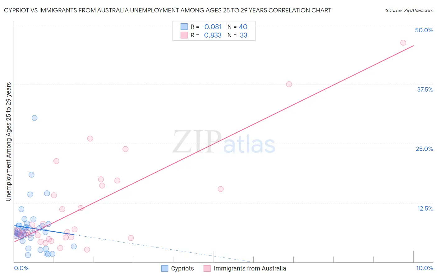 Cypriot vs Immigrants from Australia Unemployment Among Ages 25 to 29 years