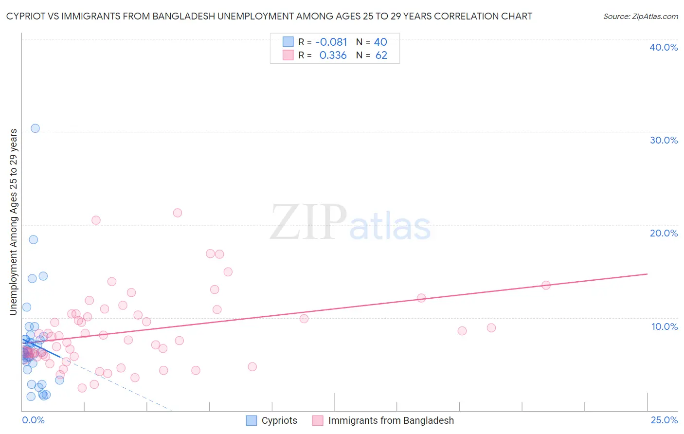 Cypriot vs Immigrants from Bangladesh Unemployment Among Ages 25 to 29 years