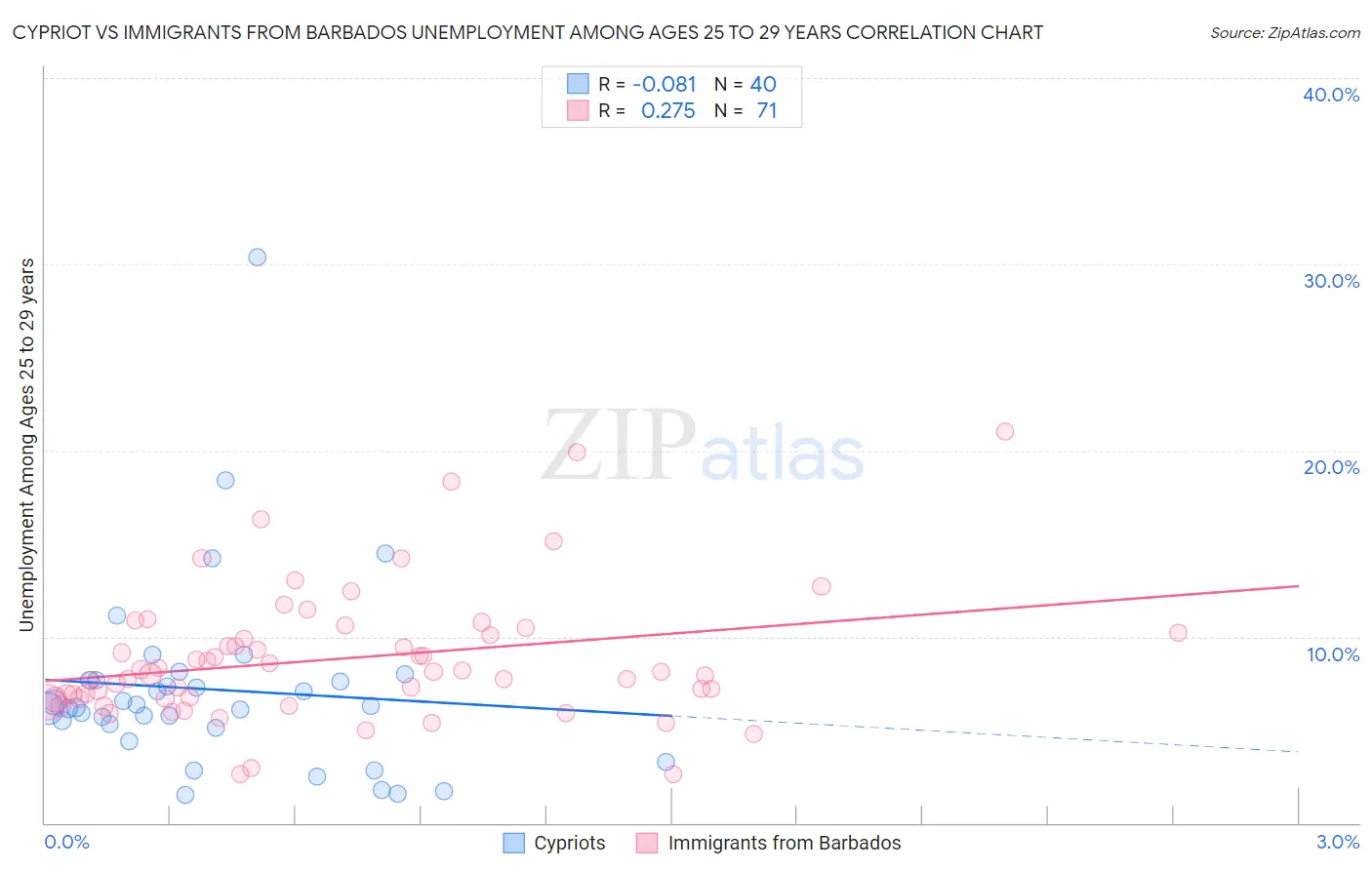 Cypriot vs Immigrants from Barbados Unemployment Among Ages 25 to 29 years