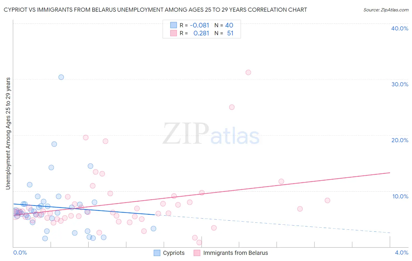 Cypriot vs Immigrants from Belarus Unemployment Among Ages 25 to 29 years