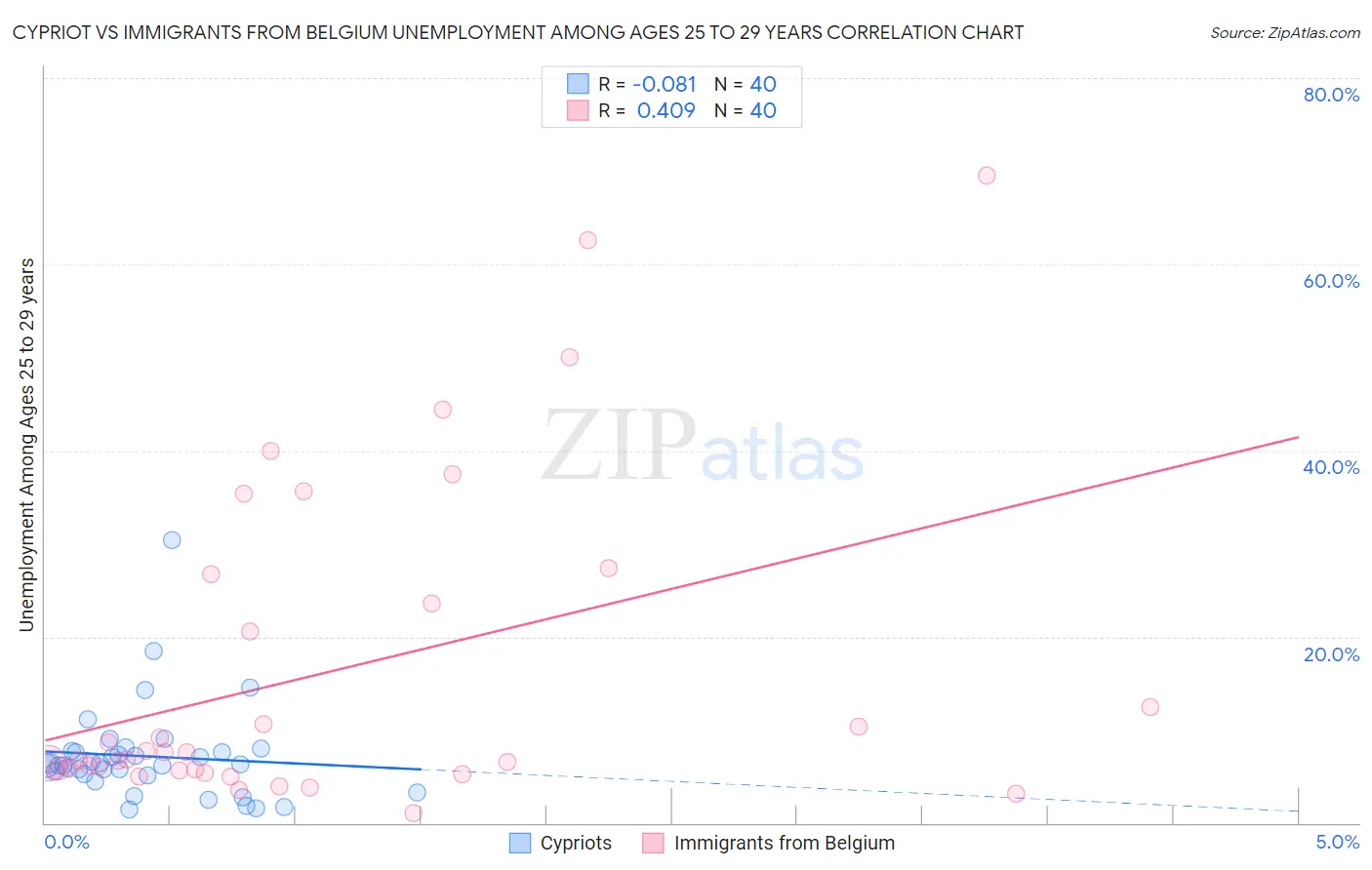 Cypriot vs Immigrants from Belgium Unemployment Among Ages 25 to 29 years