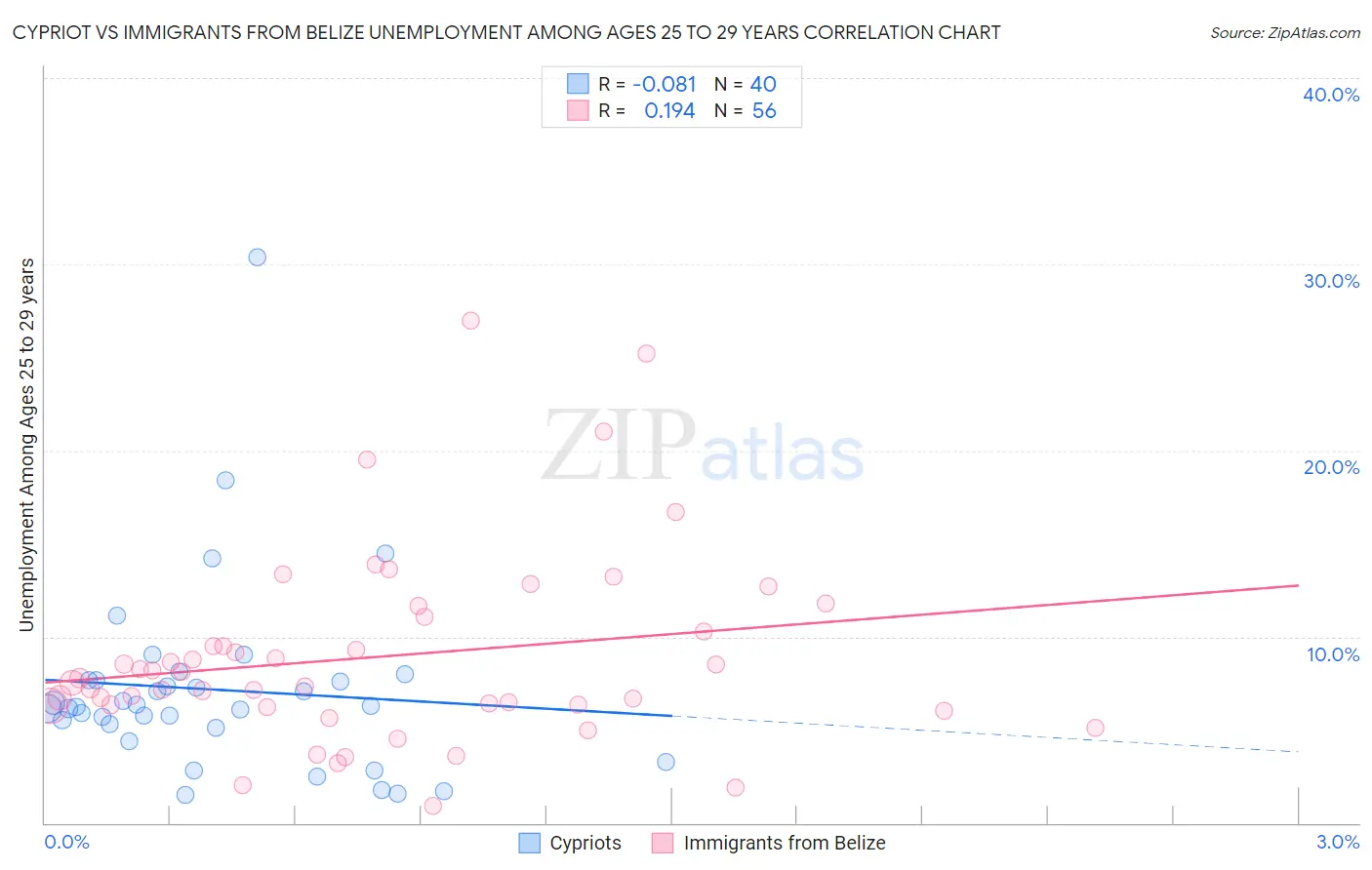 Cypriot vs Immigrants from Belize Unemployment Among Ages 25 to 29 years