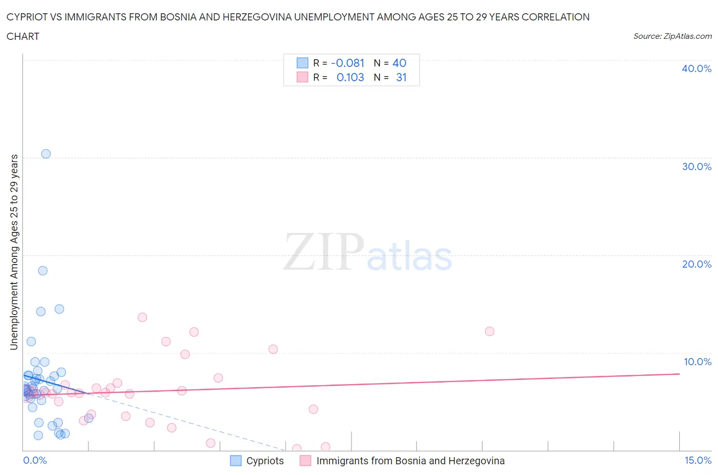 Cypriot vs Immigrants from Bosnia and Herzegovina Unemployment Among Ages 25 to 29 years