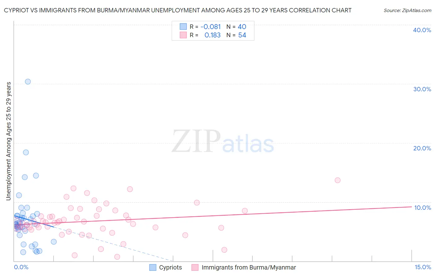 Cypriot vs Immigrants from Burma/Myanmar Unemployment Among Ages 25 to 29 years