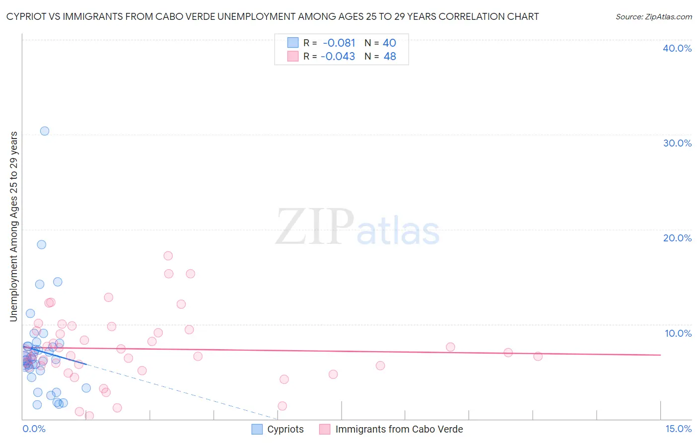 Cypriot vs Immigrants from Cabo Verde Unemployment Among Ages 25 to 29 years