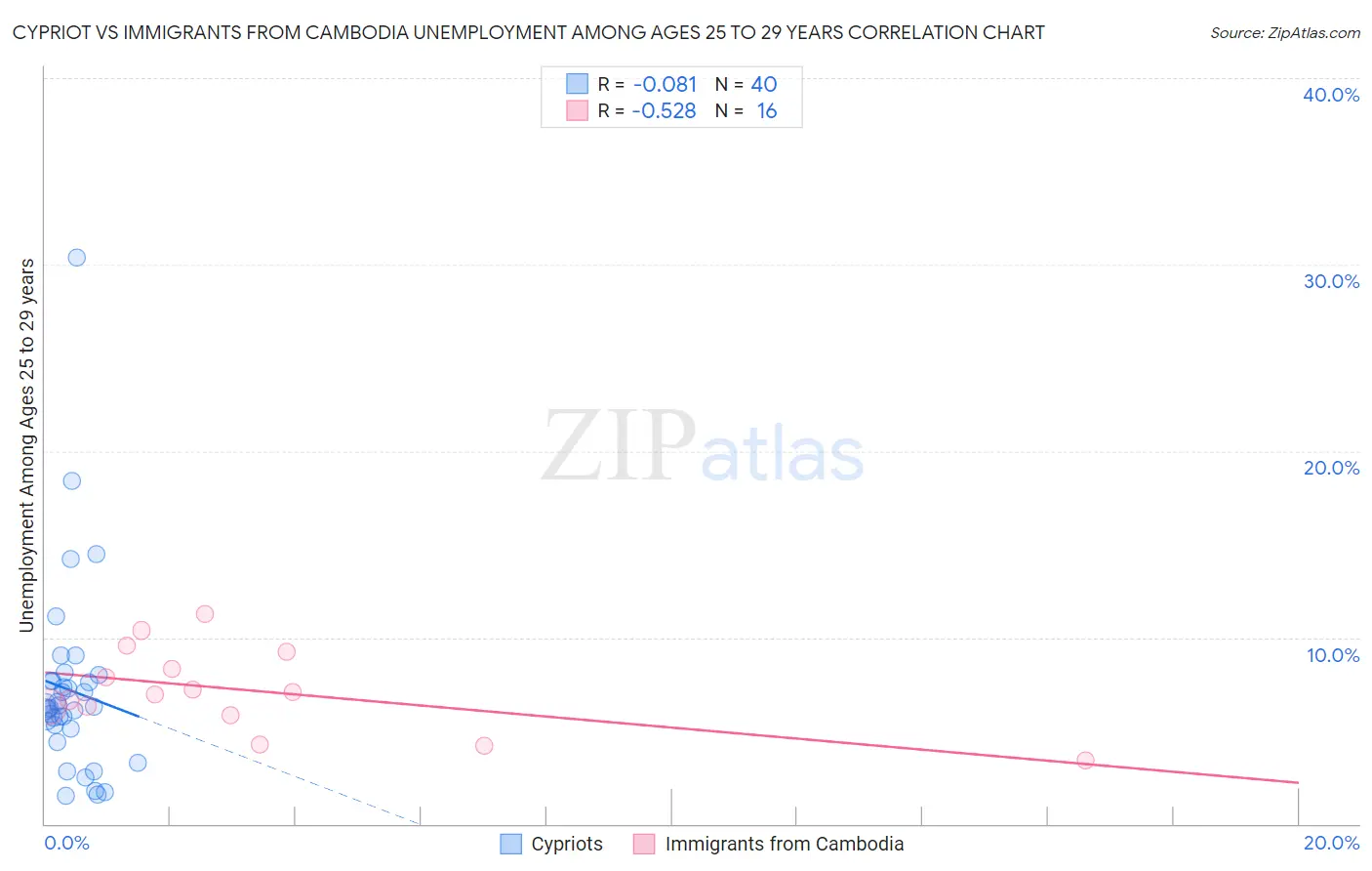 Cypriot vs Immigrants from Cambodia Unemployment Among Ages 25 to 29 years