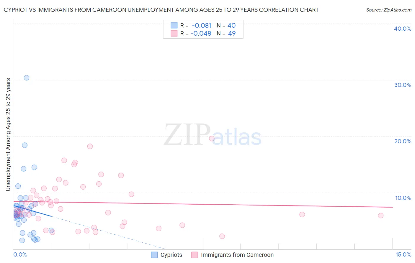 Cypriot vs Immigrants from Cameroon Unemployment Among Ages 25 to 29 years