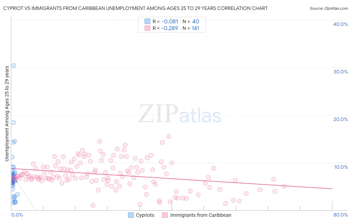 Cypriot vs Immigrants from Caribbean Unemployment Among Ages 25 to 29 years