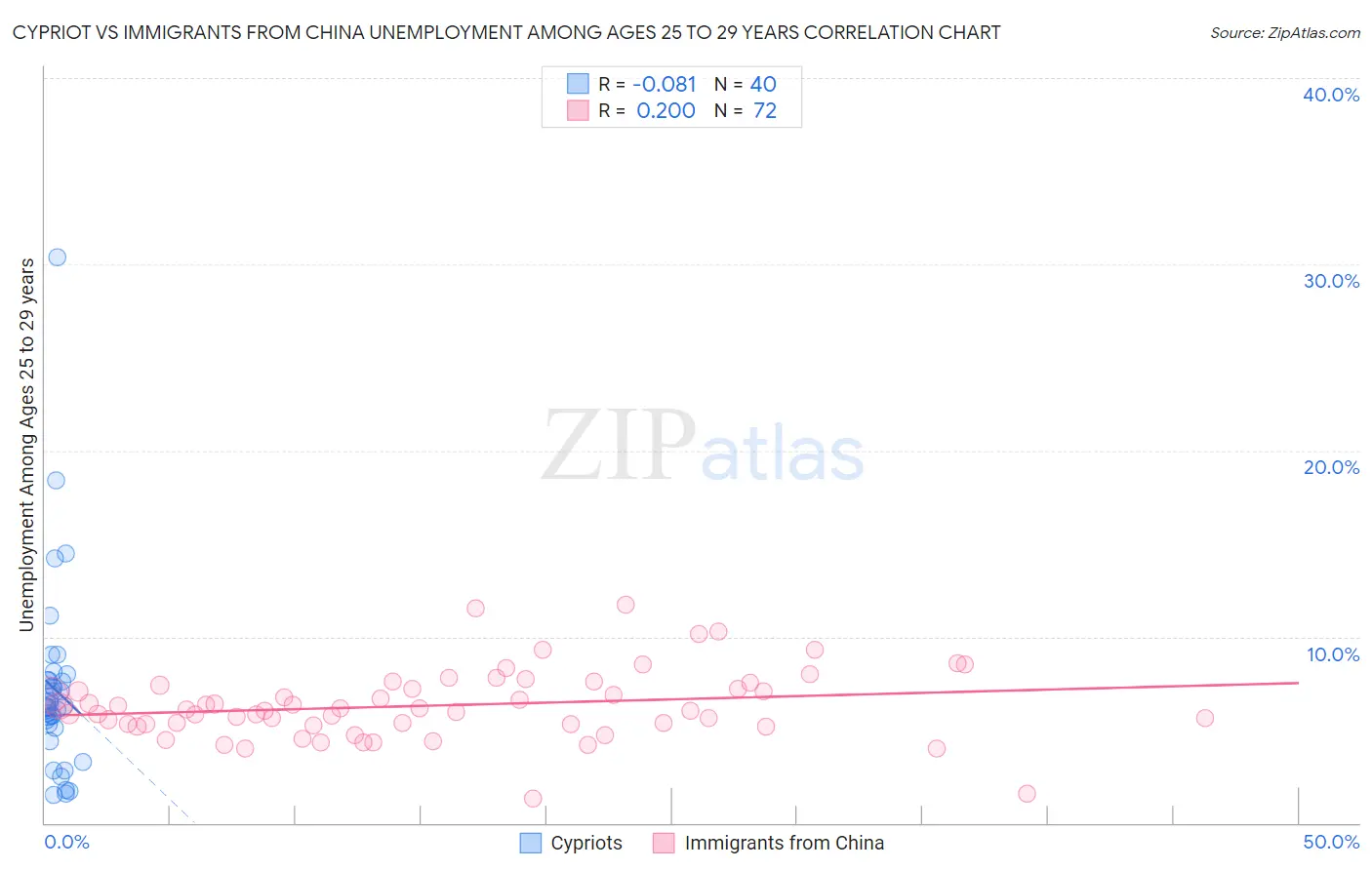 Cypriot vs Immigrants from China Unemployment Among Ages 25 to 29 years