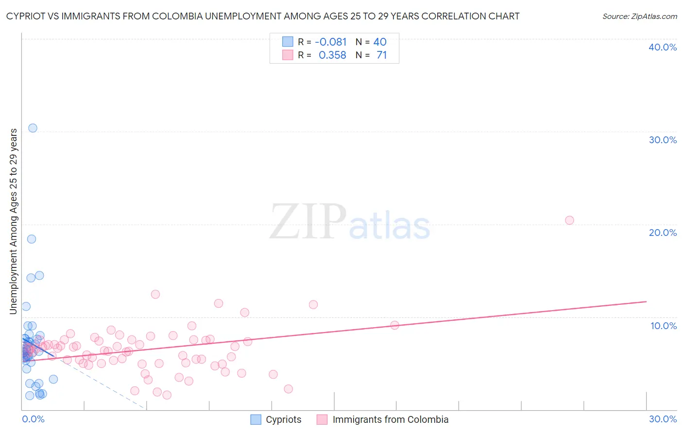 Cypriot vs Immigrants from Colombia Unemployment Among Ages 25 to 29 years