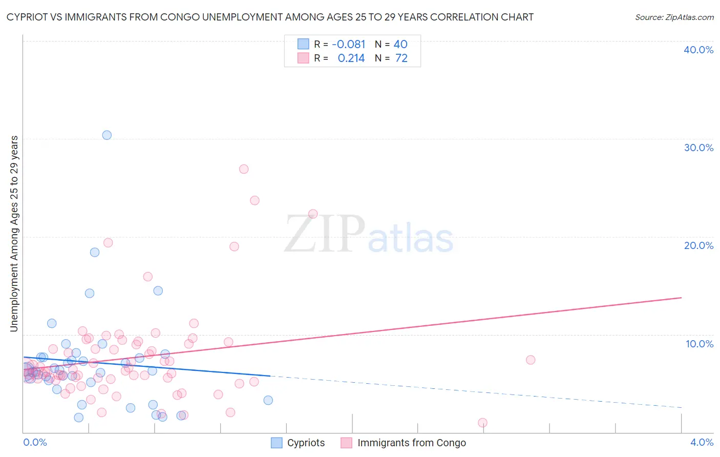 Cypriot vs Immigrants from Congo Unemployment Among Ages 25 to 29 years