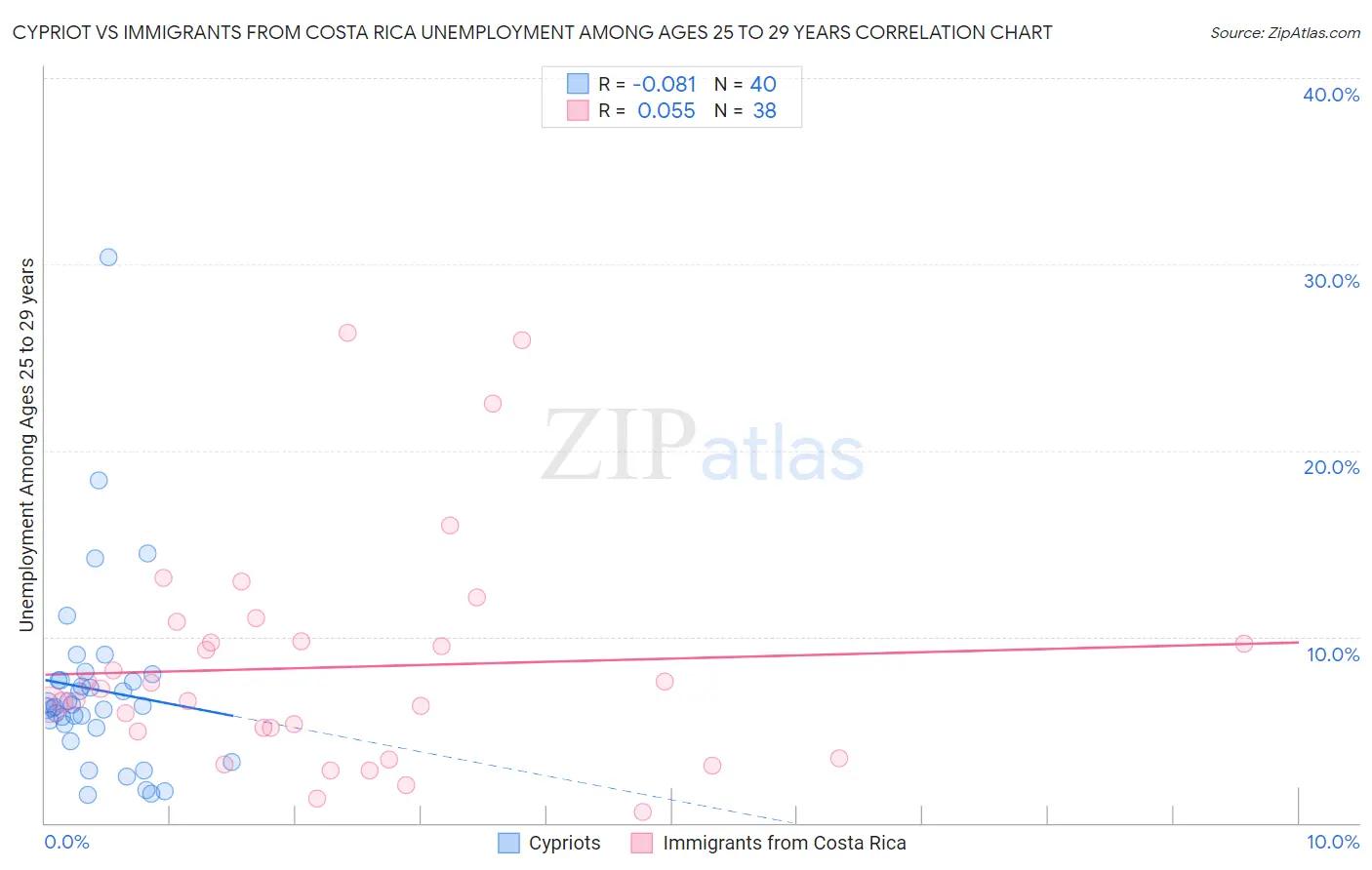 Cypriot vs Immigrants from Costa Rica Unemployment Among Ages 25 to 29 years
