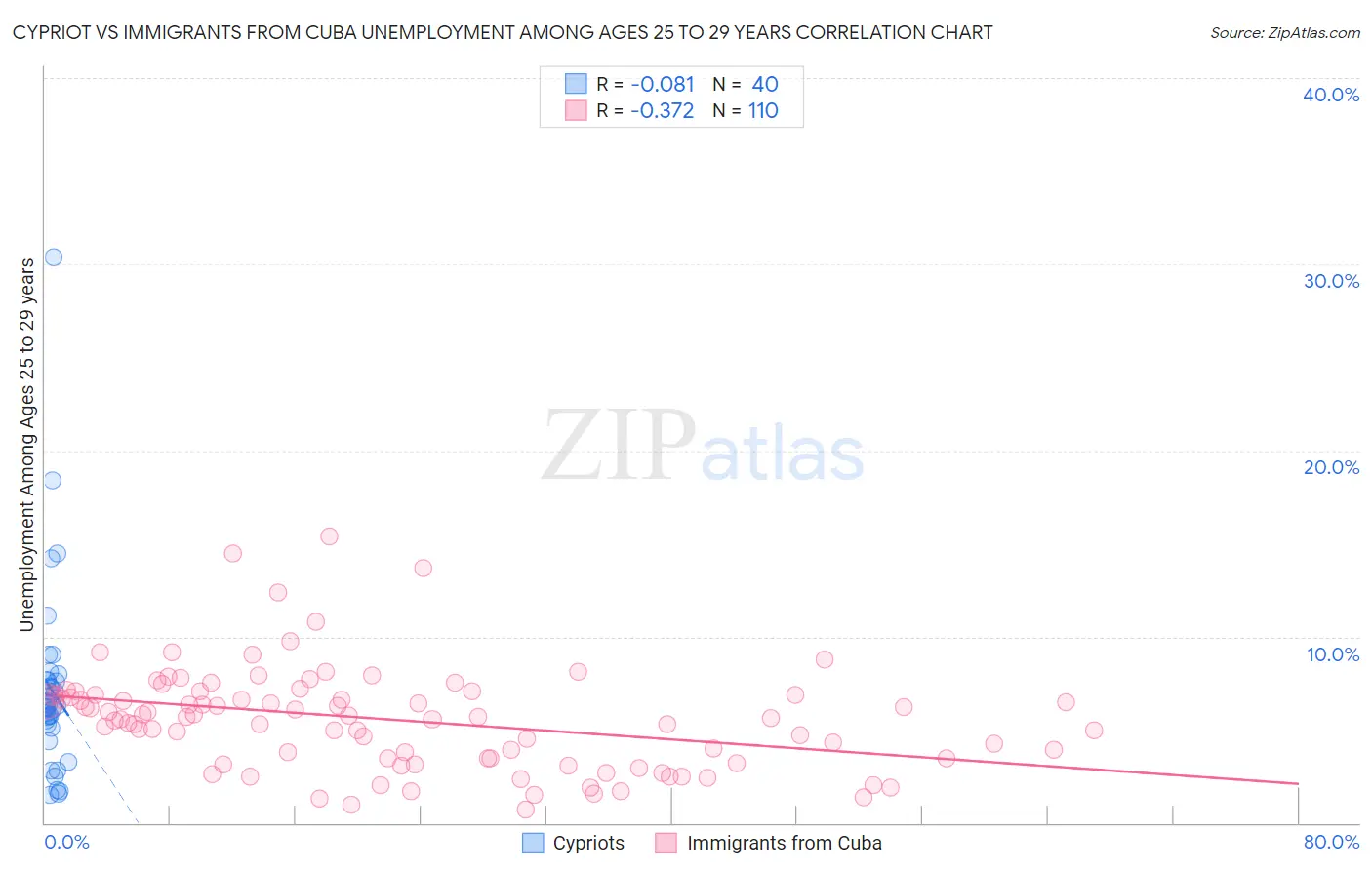 Cypriot vs Immigrants from Cuba Unemployment Among Ages 25 to 29 years