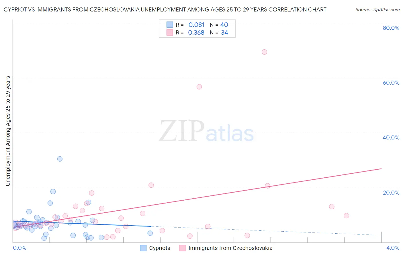 Cypriot vs Immigrants from Czechoslovakia Unemployment Among Ages 25 to 29 years