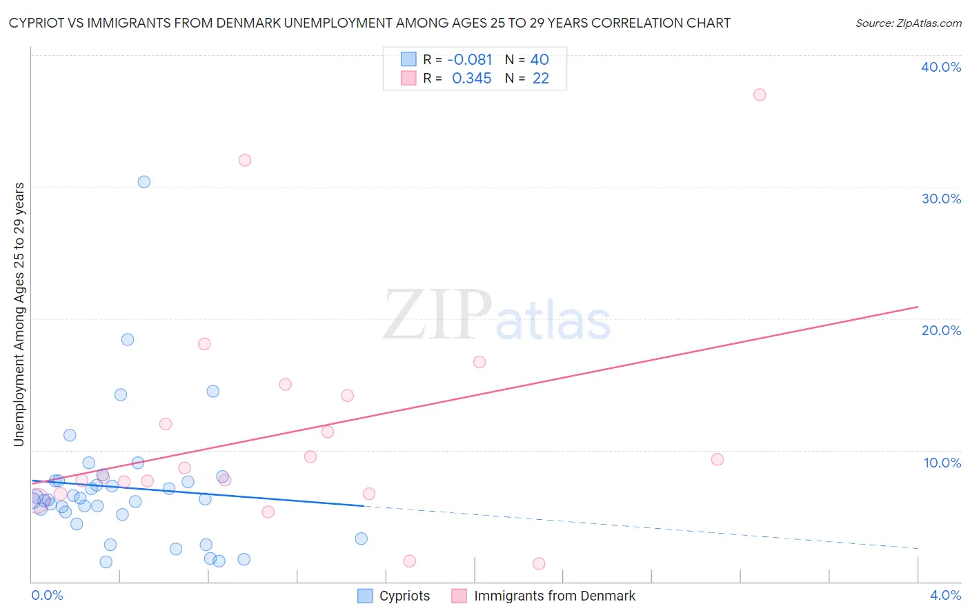 Cypriot vs Immigrants from Denmark Unemployment Among Ages 25 to 29 years