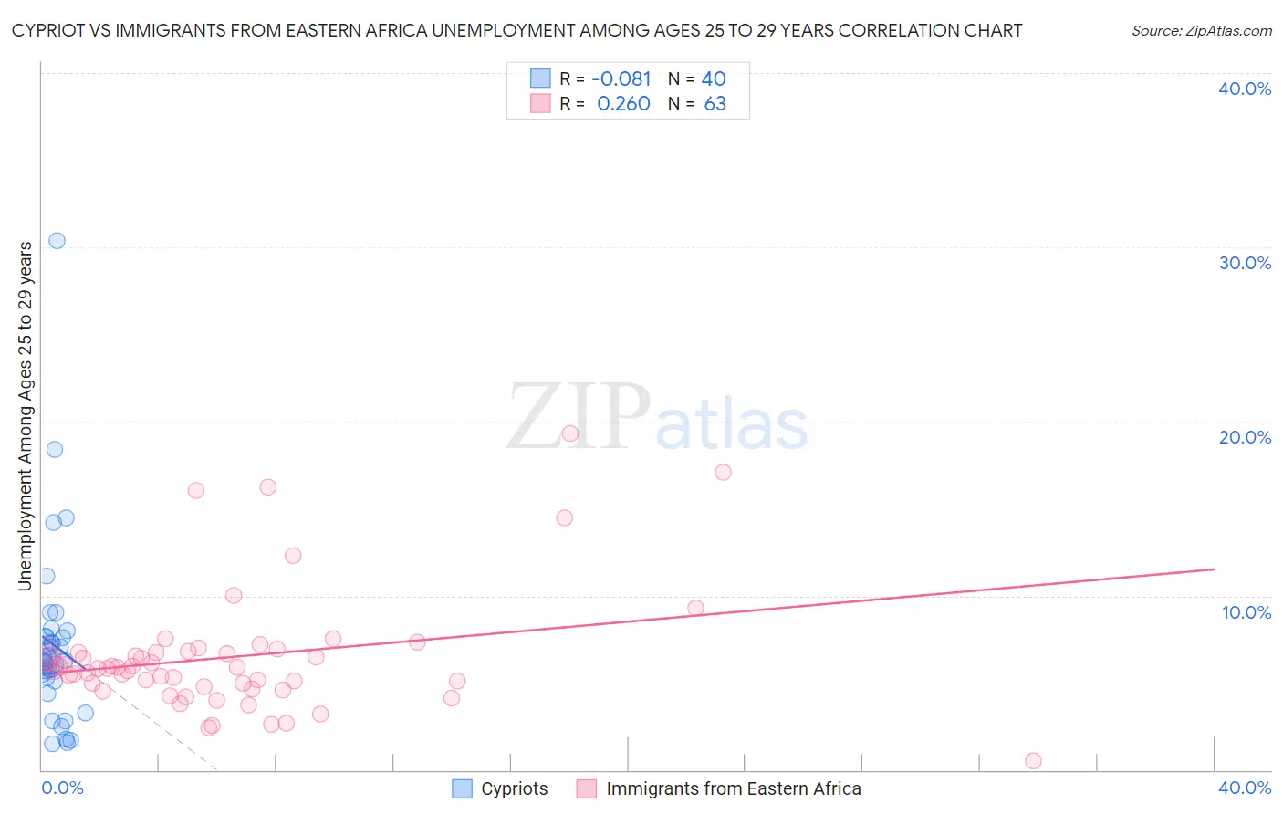 Cypriot vs Immigrants from Eastern Africa Unemployment Among Ages 25 to 29 years