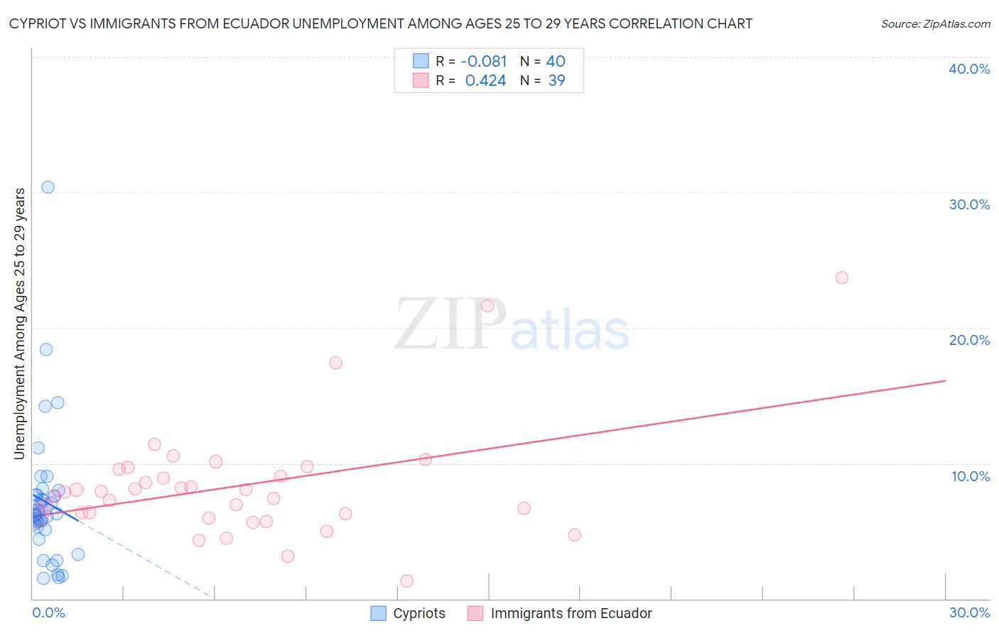 Cypriot vs Immigrants from Ecuador Unemployment Among Ages 25 to 29 years