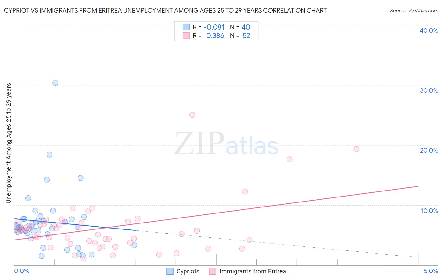 Cypriot vs Immigrants from Eritrea Unemployment Among Ages 25 to 29 years