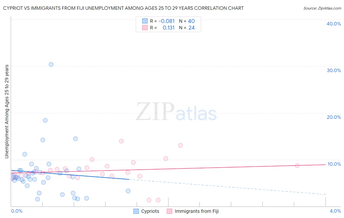 Cypriot vs Immigrants from Fiji Unemployment Among Ages 25 to 29 years