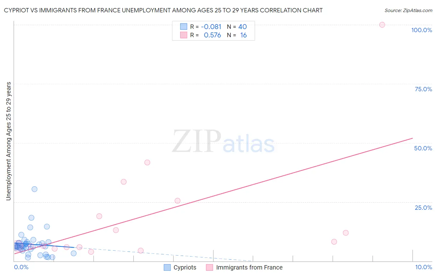 Cypriot vs Immigrants from France Unemployment Among Ages 25 to 29 years