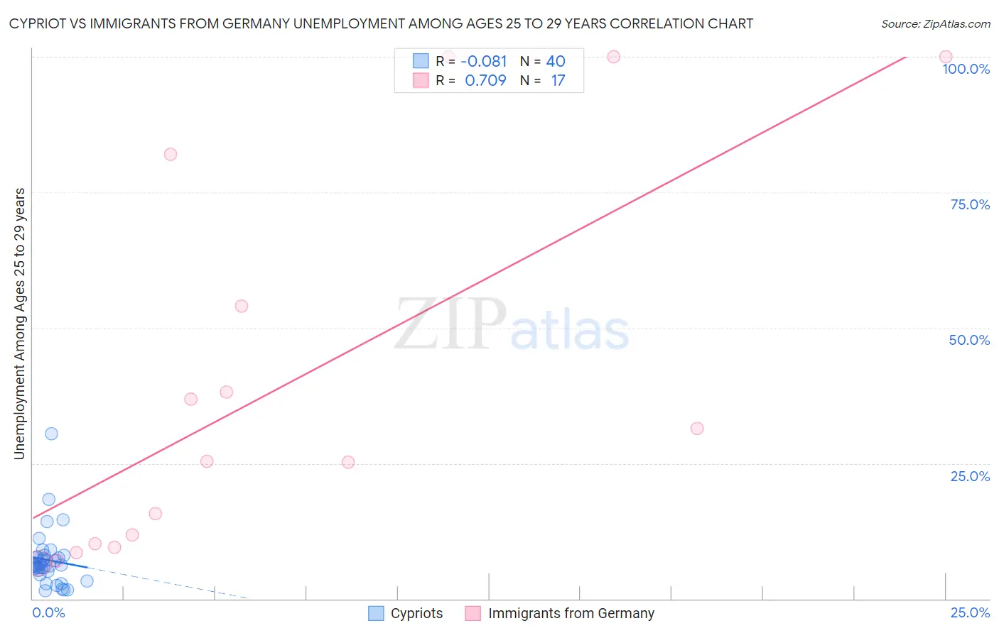 Cypriot vs Immigrants from Germany Unemployment Among Ages 25 to 29 years