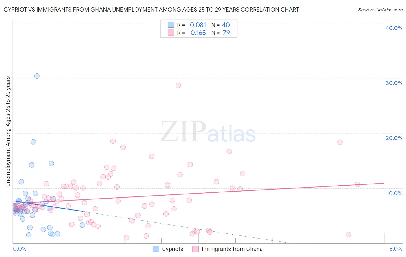 Cypriot vs Immigrants from Ghana Unemployment Among Ages 25 to 29 years