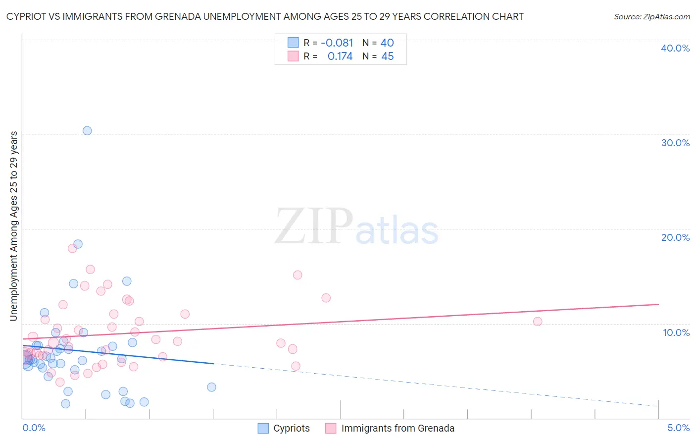 Cypriot vs Immigrants from Grenada Unemployment Among Ages 25 to 29 years